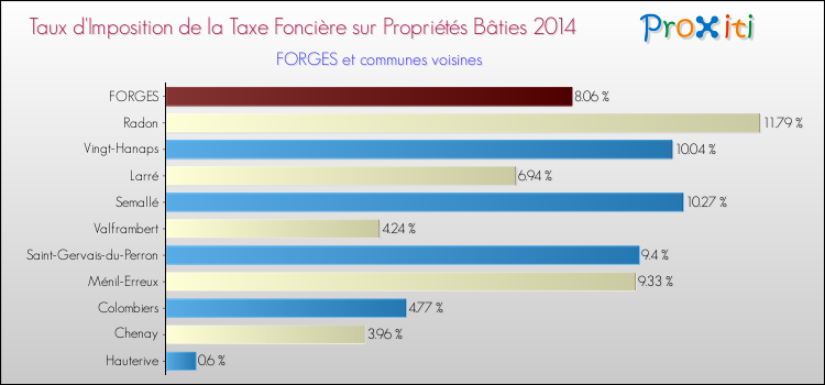 Taux d'imposition de la taxe foncière sur le bati 2014 pour FORGES et les communes proches Comparaison des taux d'imposition de la taxe foncière sur le bati 2014 pour FORGES et les communes voisines