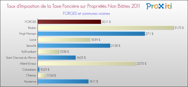 Taux d'imposition de la taxe foncière sur les immeubles et terrains non batis 2011 pour FORGES et les communes proches Comparaison des taux d'imposition de la taxe foncière sur les immeubles et terrains non batis 2011 pour FORGES et les communes voisines