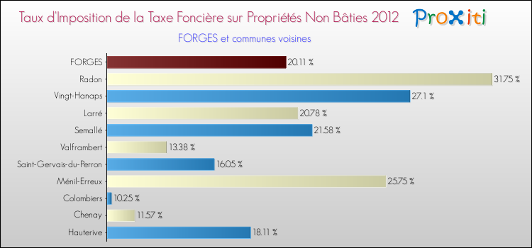 Taux d'imposition de la taxe foncière sur les immeubles et terrains non batis 2012 pour FORGES et les communes proches Comparaison des taux d'imposition de la taxe foncière sur les immeubles et terrains non batis 2012 pour FORGES et les communes voisines