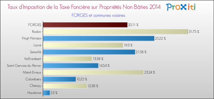 Taux d'imposition de la taxe foncière sur les immeubles et terrains non batis 2014 pour FORGES et les communes proches Comparaison des taux d'imposition de la taxe foncière sur les immeubles et terrains non batis 2014 pour FORGES et les communes voisines