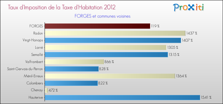 Taux d'imposition de la taxe d'habitation 2012 pour FORGES et les communes proches Comparaison des taux d'imposition de la taxe d'habitation 2012 pour FORGES et les communes voisines