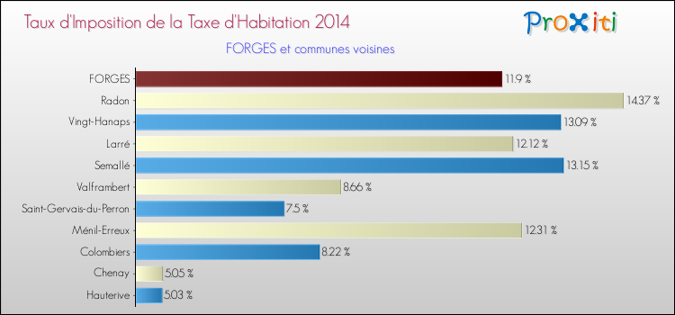 Taux d'imposition de la taxe d'habitation 2014 pour FORGES et les communes proches Comparaison des taux d'imposition de la taxe d'habitation 2014 pour FORGES et les communes voisines