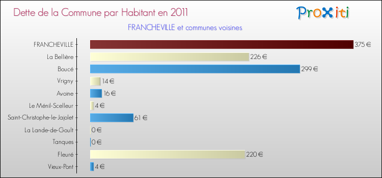 Dette par habitant de la commune en 2011 pour FRANCHEVILLE et les communes proches Comparaison de la dette par habitant de la commune en 2011 pour FRANCHEVILLE et les communes voisines
