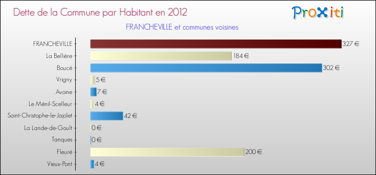 Dette par habitant de la commune en 2012 pour FRANCHEVILLE et les communes proches Comparaison de la dette par habitant de la commune en 2012 pour FRANCHEVILLE et les communes voisines