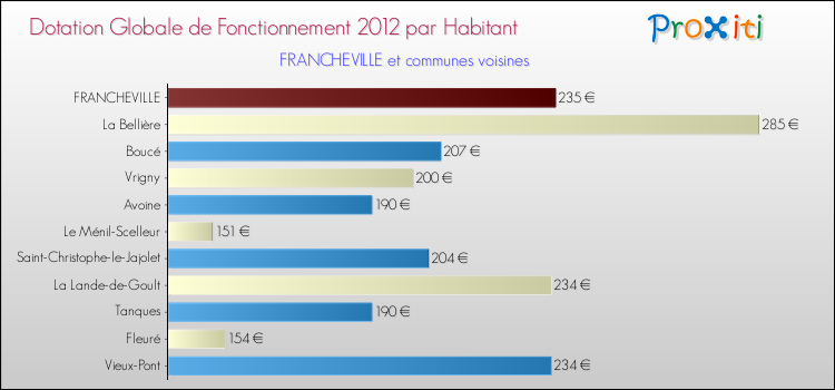 Montant des dotations globales de fonctionnement DGF par Habitant pour FRANCHEVILLE et les communes proches Comparaison des des dotations globales de fonctionnement DGF par habitant pour FRANCHEVILLE et les communes voisines