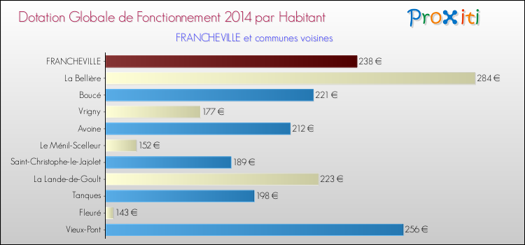 Montant des dotations globales de fonctionnement DGF par Habitant pour FRANCHEVILLE et les communes proches en 2014. Comparaison des des dotations globales de fonctionnement DGF par habitant pour FRANCHEVILLE et les communes voisines en 2014.