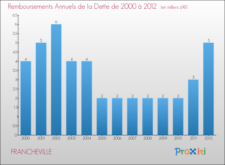Evolution de l'annuité de la dette pour la commune de FRANCHEVILLE de 2000 à 2012 Annuités de la dette pour FRANCHEVILLE de 2000 à 2012
