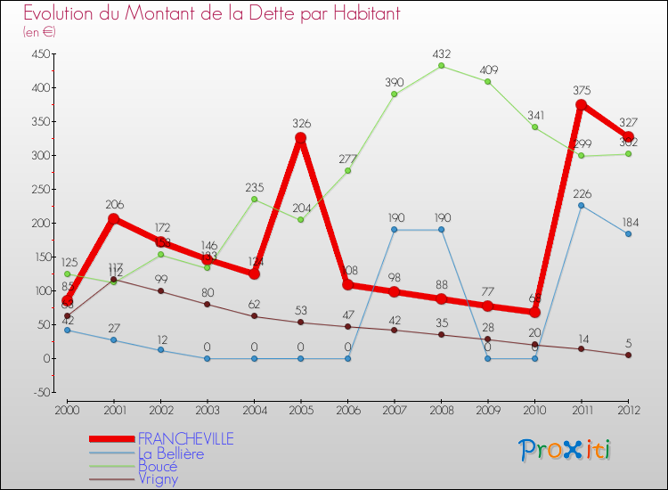 Evolution de la dette par habitant pour la commune de FRANCHEVILLE et les communes proches de 2000 à 2012 Comparaison de la dette par habitant pour FRANCHEVILLE et les communes voisines de 2000 à 2012