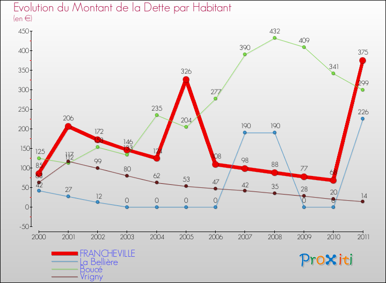 Evolution de la dette par habitant pour la commune de FRANCHEVILLE et les communes proches Comparaison de la dette par habitant pour FRANCHEVILLE et les communes voisines