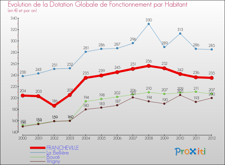 Evolution et montant de la dotation globale de fonctionnement par Habitant pour FRANCHEVILLE et les communes proches Comparaison des dotations globales de fonctionnement par habitant pour FRANCHEVILLE et les communes voisines