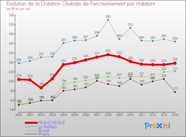 Evolution et montant de la dotation globale de fonctionnement par Habitant pour FRANCHEVILLE et les communes proches de 2000 à 2014. Comparaison des dotations globales de fonctionnement par habitant pour FRANCHEVILLE et les communes voisines de 2000 à 2014.