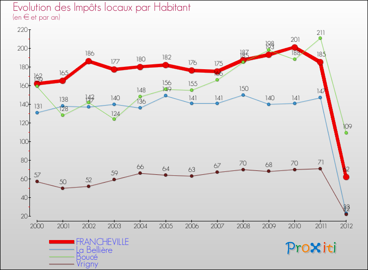 Evolution et montant des impôts locaux par Habitant pour FRANCHEVILLE et les communes proches Comparaison des impôts locaux par habitant pour FRANCHEVILLE et les communes voisines