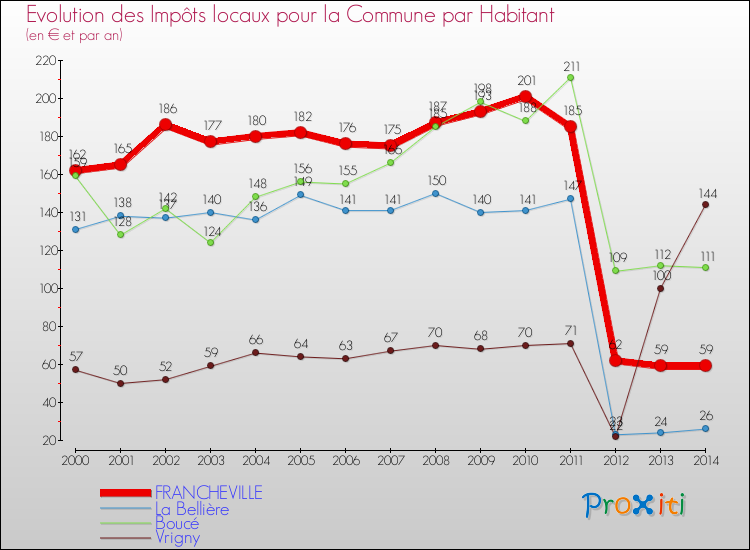 Evolution et montant des impôts locaux par Habitant pour FRANCHEVILLE et les communes proches de 2000 à 2014 Comparaison des impôts locaux par habitant pour FRANCHEVILLE et les communes voisines de 2000 à 2014