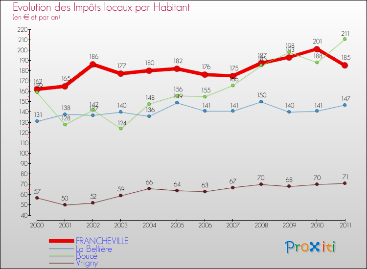 Evolution et montant des impôts locaux par Habitant pour FRANCHEVILLE et les communes proches Comparaison des impôts locaux par habitant pour FRANCHEVILLE et les communes voisines