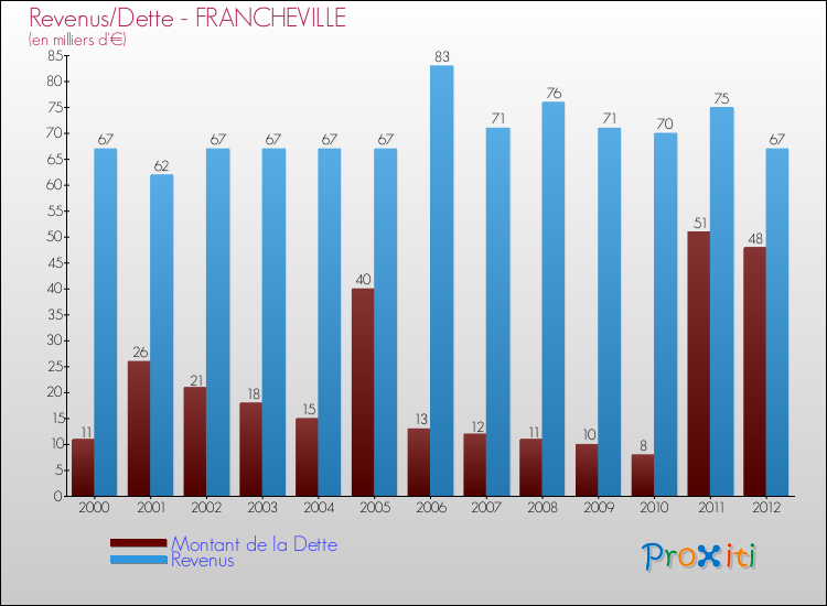 Evolution comparée de la dette et des revenus pour la commune de FRANCHEVILLE de 2000 à 2012 Comparaison de la dette et des revenus pour FRANCHEVILLE de 2000 à 2012