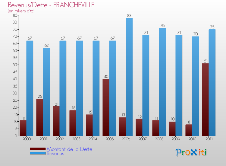 Evolution comparée de la dette et des revenus pour la commune de FRANCHEVILLE de 2000 à 2011 Comparaison de la dette et des revenus pour FRANCHEVILLE de 2000 à 2011