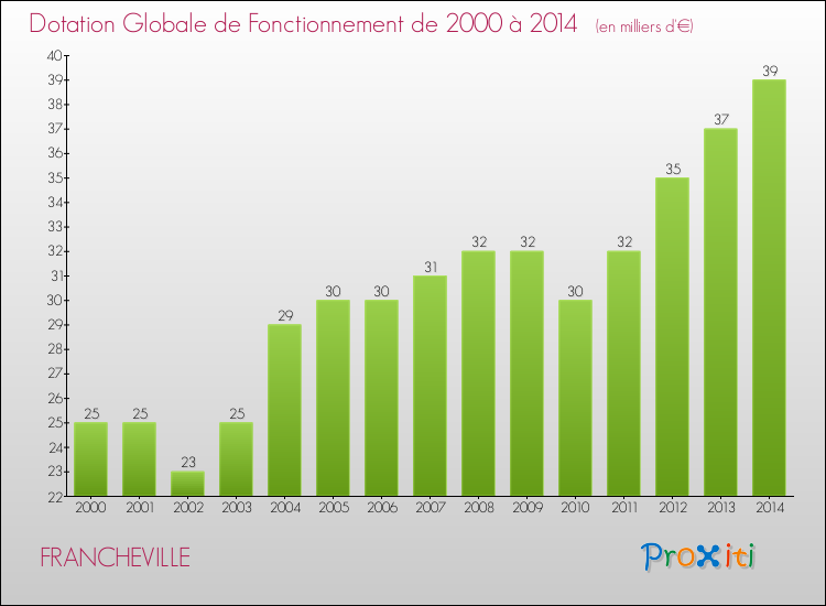 Evolution du montant de la Dotation Globale de Fonctionnement pour la commune de FRANCHEVILLE de 2000 à 2014 Evolution du montant de la Dotation Globale de Fonctionnement pour FRANCHEVILLE de 2000 à 2014