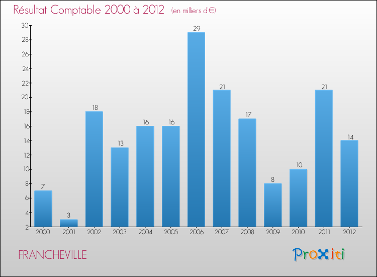 Evolution du résultat comptable pour la commune de FRANCHEVILLE de 2000 à 2012 Evolution du résultat comptable pour FRANCHEVILLE de 2000 à 2012