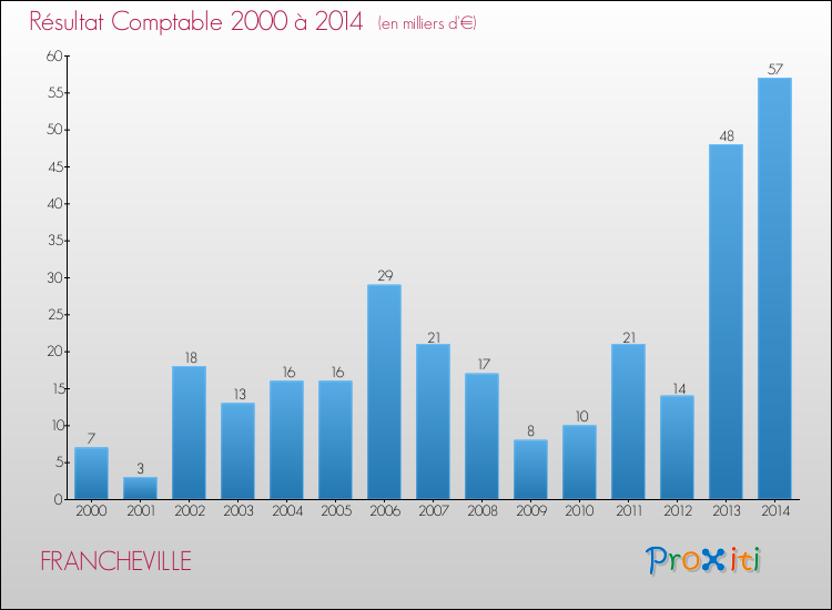Evolution du résultat comptable pour la commune de FRANCHEVILLE de 2000 à 2014 Evolution du résultat comptable pour FRANCHEVILLE de 2000 à 2014