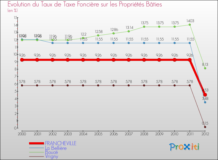 Evolution du taux de la taxe foncière sur le bati pour FRANCHEVILLE et les communes proches de 2000 à 2012 Comparaison des taux de taxe foncière sur le bati pour FRANCHEVILLE et les communes voisines de 2000 à 2012