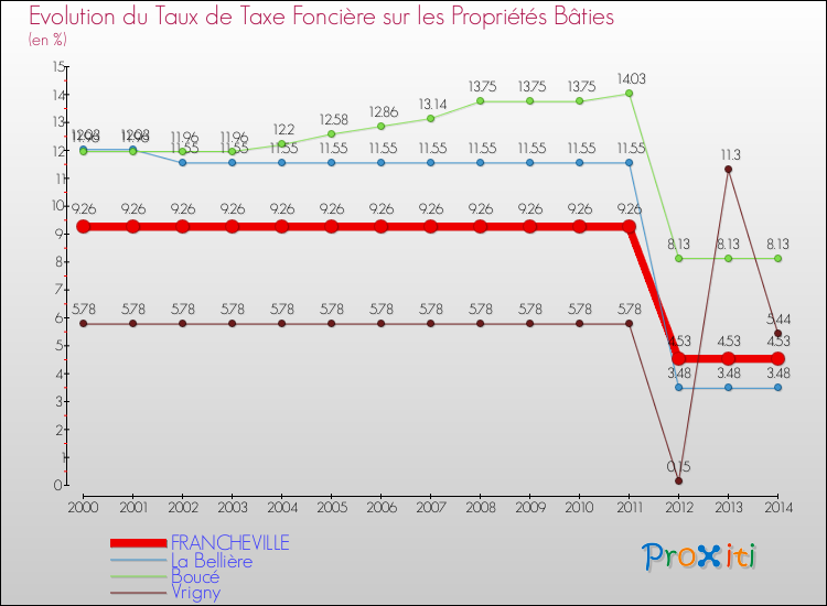 Evolution du taux de la taxe foncière sur le bati pour FRANCHEVILLE et les communes proches de 2000 à 2014 Comparaison des taux de taxe foncière sur le bati pour FRANCHEVILLE et les communes voisines de 2000 à 2014