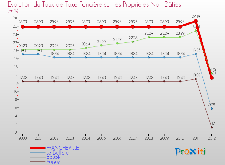 Evolution du taux de la taxe foncière sur les immeubles et terrains non batis pour FRANCHEVILLE et les communes proches de 2000 à 2012 Comparaison des taux de la taxe foncière sur les immeubles et terrains non batis pour FRANCHEVILLE et les communes voisines de 2000 à 2012