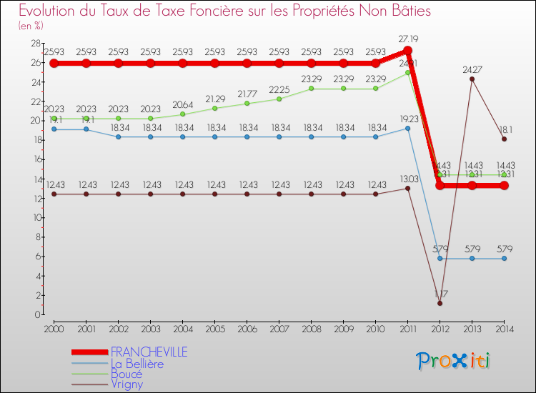 Evolution du taux de la taxe foncière sur les immeubles et terrains non batis pour FRANCHEVILLE et les communes proches de 2000 à 2014 Comparaison des taux de la taxe foncière sur les immeubles et terrains non batis pour FRANCHEVILLE et les communes voisines de 2000 à 2014
