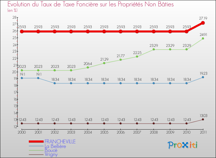 Evolution du taux de la taxe foncière sur les immeubles et terrains non batis pour FRANCHEVILLE et les communes proches Comparaison des taux de la taxe foncière sur les immeubles et terrains non batis pour FRANCHEVILLE et les communes voisines