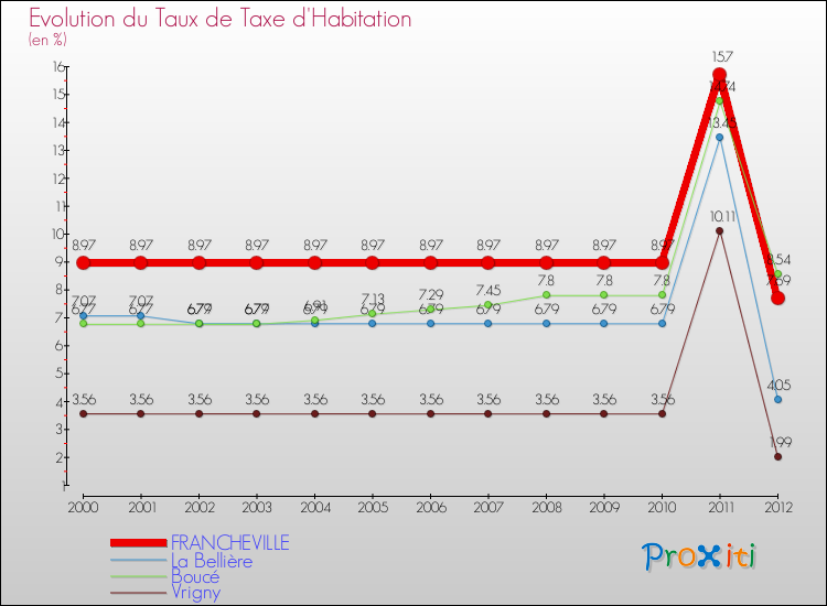 Evolution du taux de la taxe d'habitation pour FRANCHEVILLE et les communes proches Comparaison des taux de la taxe d'habitation pour FRANCHEVILLE et les communes voisines