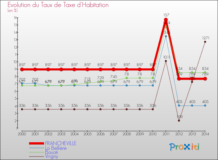 Evolution du taux de la taxe d'habitation pour FRANCHEVILLE et les communes proches de 2000 à 2014 Comparaison des taux de la taxe d'habitation pour FRANCHEVILLE et les communes voisines de 2000 à 2014