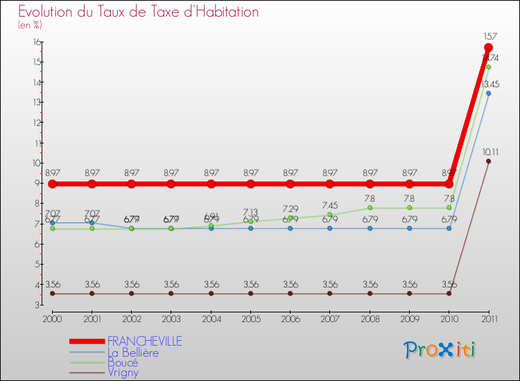 Evolution du taux de la taxe d'habitation pour FRANCHEVILLE et les communes proches Comparaison des taux de la taxe d'habitation pour FRANCHEVILLE et les communes voisines