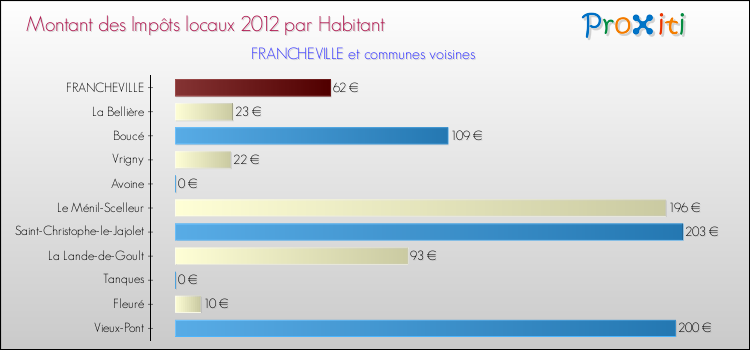 Montant des impôts locaux par Habitant pour FRANCHEVILLE et les communes proches Comparaison des impôts locaux par habitant pour FRANCHEVILLE et les communes voisines