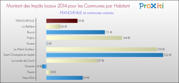Montant des impôts locaux par Habitant pour FRANCHEVILLE et les communes proches en 2014 Comparaison des impôts locaux par habitant pour FRANCHEVILLE et les communes voisines en 2014
