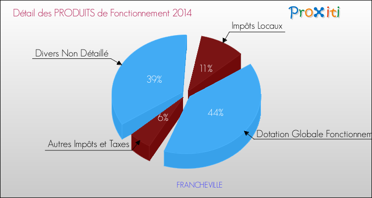 Décomposition du Budget de Fonctionnement 2014 de la commune de FRANCHEVILLE Budget de Fonctionnement 2014 pour la commune de FRANCHEVILLE
