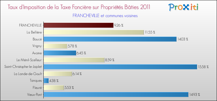 Taux d'imposition de la taxe foncière sur le bati 2011 pour FRANCHEVILLE et les communes proches Comparaison des taux d'imposition de la taxe foncière sur le bati 2011 pour FRANCHEVILLE et les communes voisines