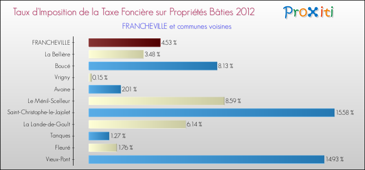 Taux d'imposition de la taxe foncière sur le bati 2012 pour FRANCHEVILLE et les communes proches Comparaison des taux d'imposition de la taxe foncière sur le bati 2012 pour FRANCHEVILLE et les communes voisines