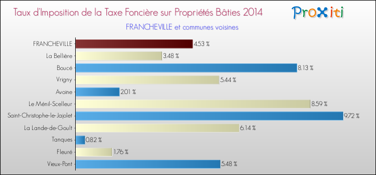Taux d'imposition de la taxe foncière sur le bati 2014 pour FRANCHEVILLE et les communes proches Comparaison des taux d'imposition de la taxe foncière sur le bati 2014 pour FRANCHEVILLE et les communes voisines