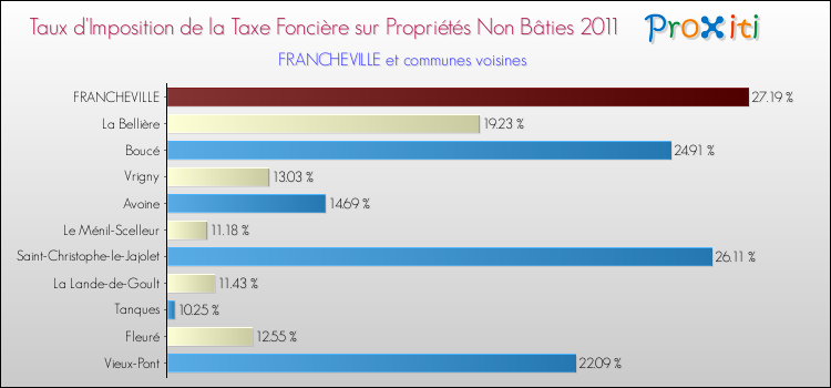 Taux d'imposition de la taxe foncière sur les immeubles et terrains non batis 2011 pour FRANCHEVILLE et les communes proches Comparaison des taux d'imposition de la taxe foncière sur les immeubles et terrains non batis 2011 pour FRANCHEVILLE et les communes voisines