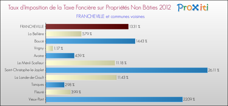 Taux d'imposition de la taxe foncière sur les immeubles et terrains non batis 2012 pour FRANCHEVILLE et les communes proches Comparaison des taux d'imposition de la taxe foncière sur les immeubles et terrains non batis 2012 pour FRANCHEVILLE et les communes voisines