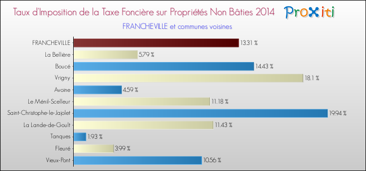 Taux d'imposition de la taxe foncière sur les immeubles et terrains non batis 2014 pour FRANCHEVILLE et les communes proches Comparaison des taux d'imposition de la taxe foncière sur les immeubles et terrains non batis 2014 pour FRANCHEVILLE et les communes voisines
