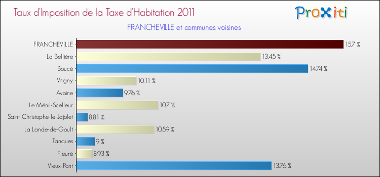 Taux d'imposition de la taxe d'habitation 2011 pour FRANCHEVILLE et les communes proches Comparaison des taux d'imposition de la taxe d'habitation 2011 pour FRANCHEVILLE et les communes voisines