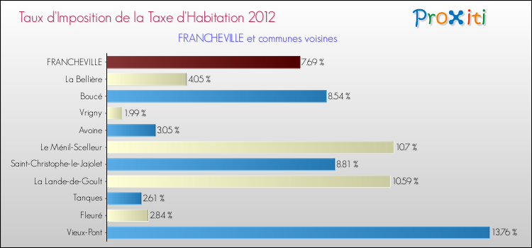 Taux d'imposition de la taxe d'habitation 2012 pour FRANCHEVILLE et les communes proches Comparaison des taux d'imposition de la taxe d'habitation 2012 pour FRANCHEVILLE et les communes voisines