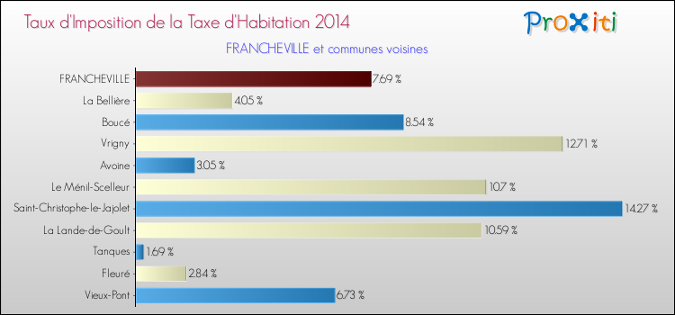 Taux d'imposition de la taxe d'habitation 2014 pour FRANCHEVILLE et les communes proches Comparaison des taux d'imposition de la taxe d'habitation 2014 pour FRANCHEVILLE et les communes voisines