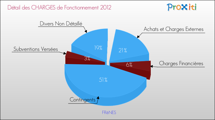 Décomposition des Charges de Fonctionnement 2012 de la commune de FRêNES Charges de Fonctionnement 2012 pour la commune de FRêNES