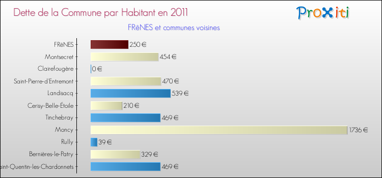 Dette par habitant de la commune en 2011 pour FRêNES et les communes proches Comparaison de la dette par habitant de la commune en 2011 pour FRêNES et les communes voisines