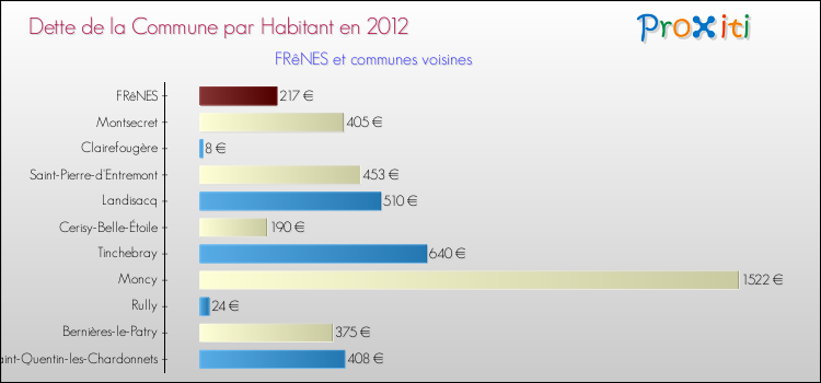 Dette par habitant de la commune en 2012 pour FRêNES et les communes proches Comparaison de la dette par habitant de la commune en 2012 pour FRêNES et les communes voisines