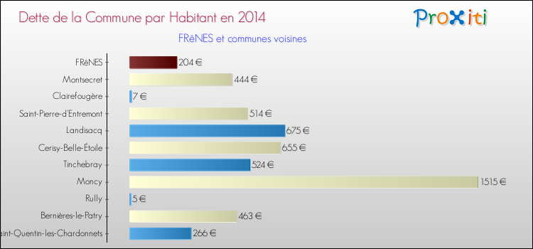 Dette par habitant de la commune en 2014 pour FRêNES et les communes proches Comparaison de la dette par habitant de la commune en 2014 pour FRêNES et les communes voisines