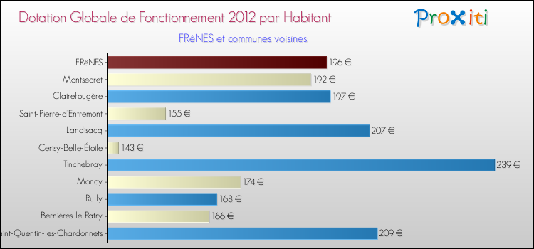 Montant des dotations globales de fonctionnement DGF par Habitant pour FRêNES et les communes proches Comparaison des des dotations globales de fonctionnement DGF par habitant pour FRêNES et les communes voisines