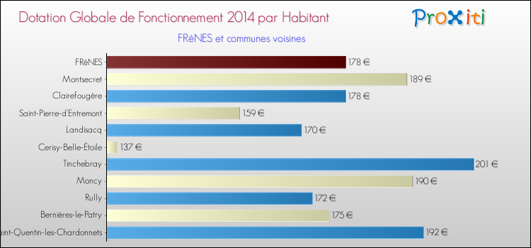 Montant des dotations globales de fonctionnement DGF par Habitant pour FRêNES et les communes proches en 2014. Comparaison des des dotations globales de fonctionnement DGF par habitant pour FRêNES et les communes voisines en 2014.