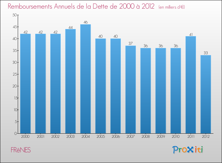 Evolution de l'annuité de la dette pour la commune de FRêNES de 2000 à 2012 Annuités de la dette pour FRêNES de 2000 à 2012